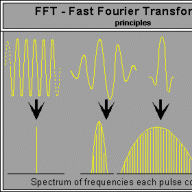 Fast Fourier Transformati